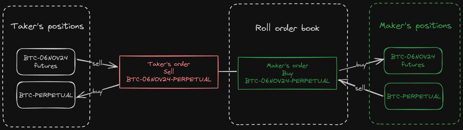 Diagram of a futures roll matched against a futures roll in the order book