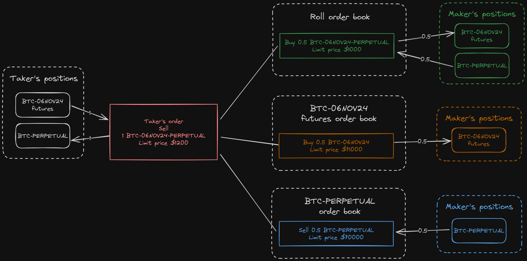 Diagram of a futures rolls order matching against a Thalex combined implied order book