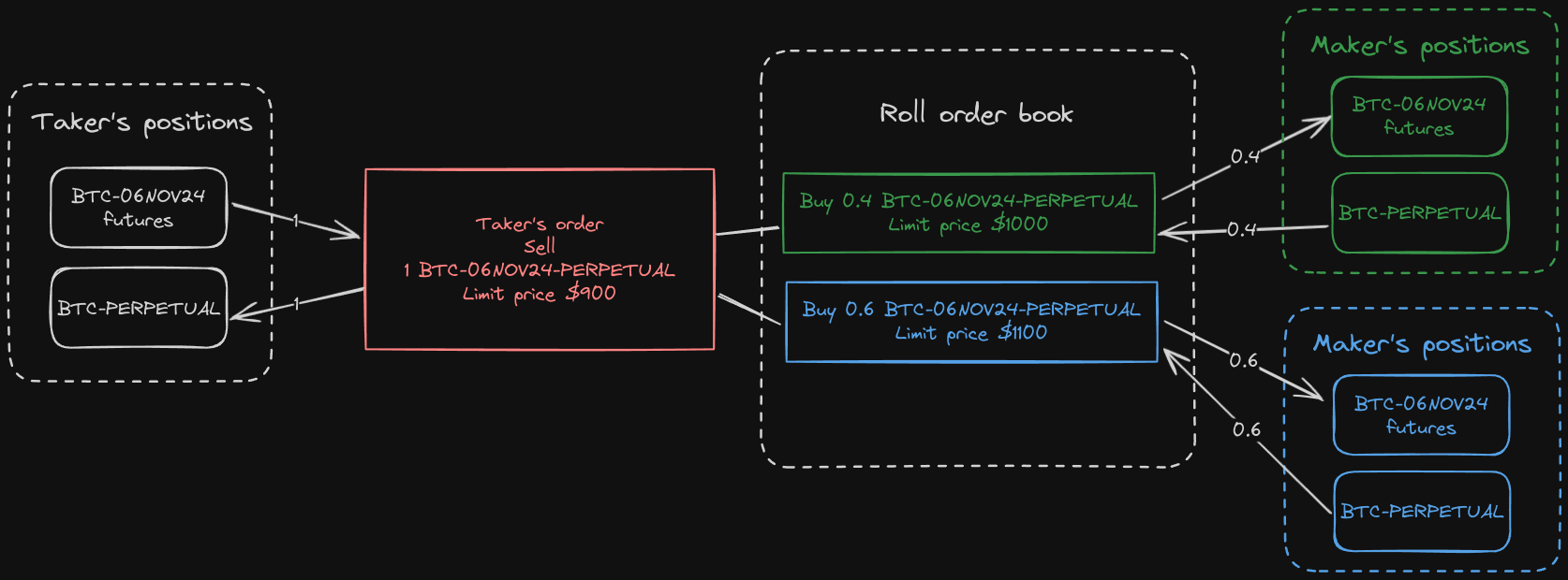 Diagram of a futures rolls order matching in a Thalex order book