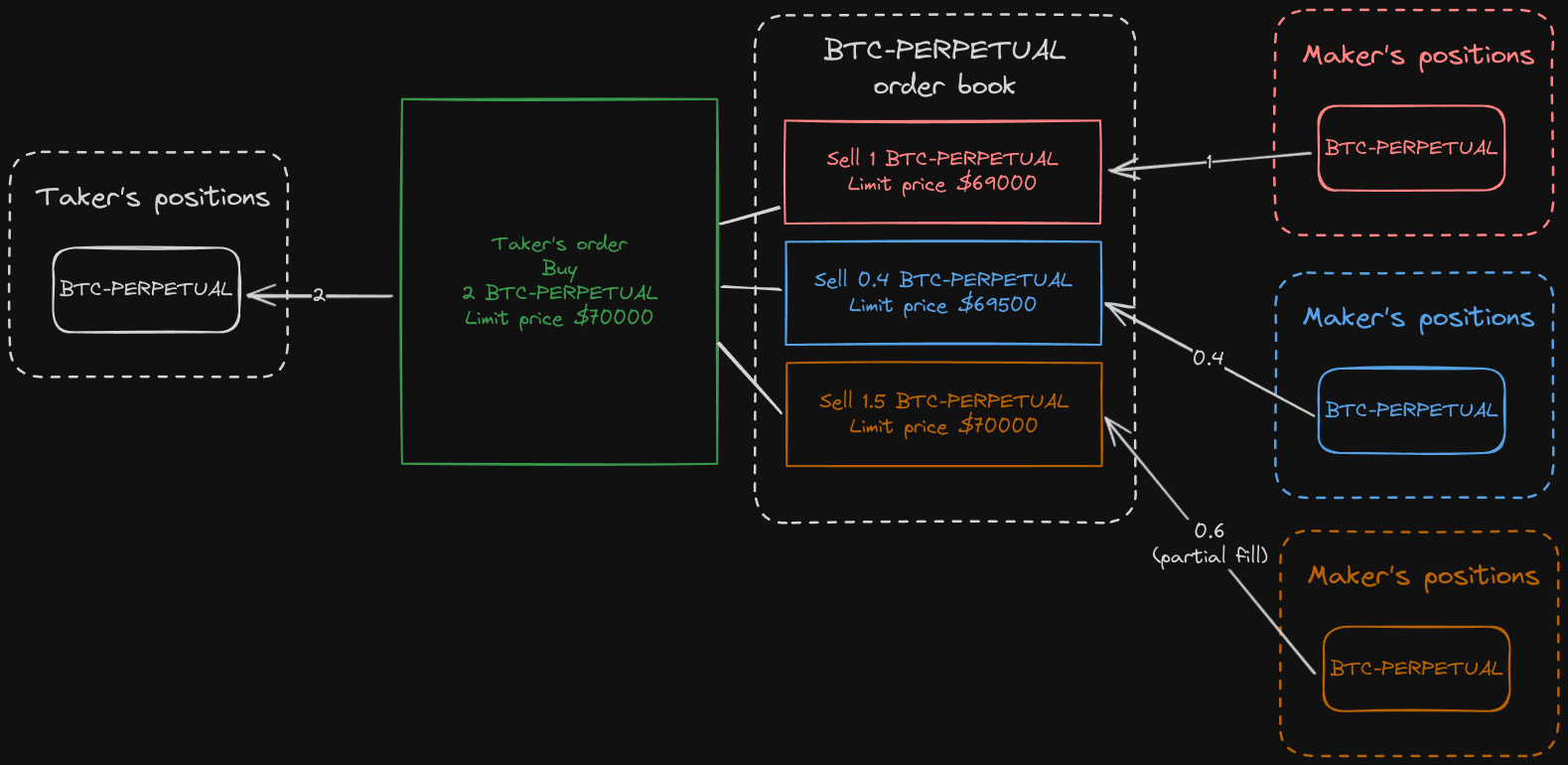 Diagram of a typical match in a Thalex order book