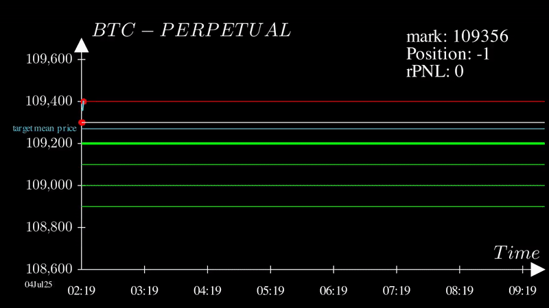 Gridbot behavior in a moving market